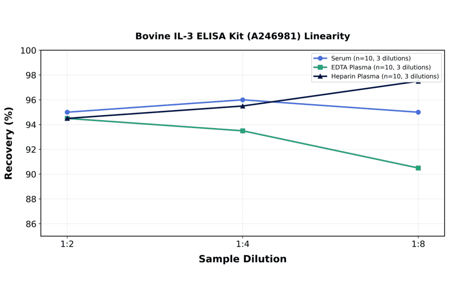 Linearity - Bovine IL-3 ELISA Kit (A246981) - Antibodies.com