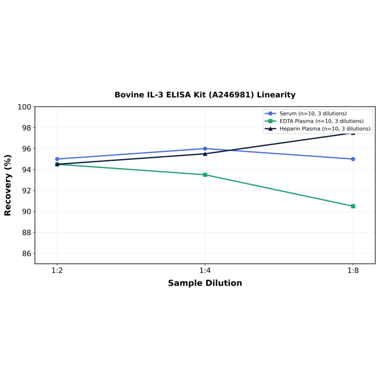 Linearity - Bovine IL-3 ELISA Kit (A246981) - Antibodies.com