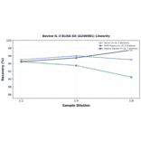 Linearity - Bovine IL-3 ELISA Kit (A246981) - Antibodies.com