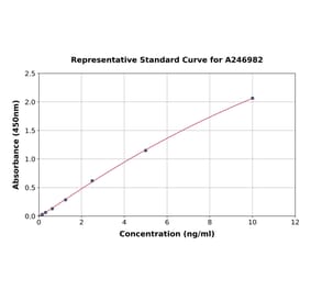 Standard Curve - Human CD19 ELISA Kit (A246982) - Antibodies.com