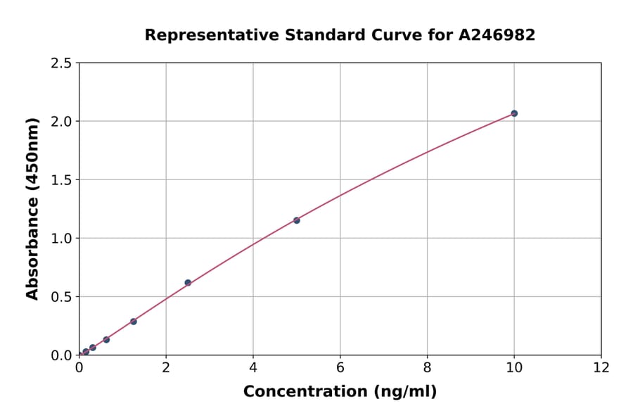 Standard Curve - Human CD19 ELISA Kit (A246982) - Antibodies.com