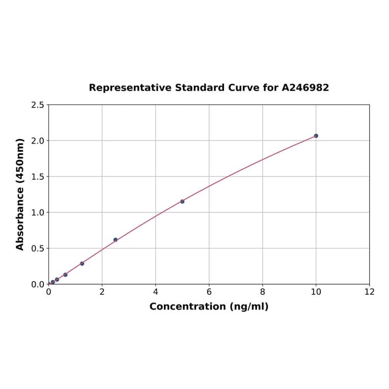 Standard Curve - Human CD19 ELISA Kit (A246982) - Antibodies.com