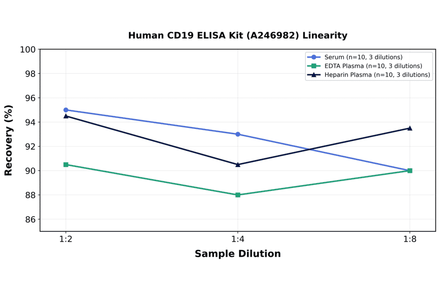 Linearity - Human CD19 ELISA Kit (A246982) - Antibodies.com