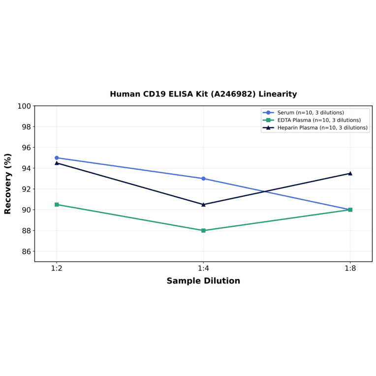 Linearity - Human CD19 ELISA Kit (A246982) - Antibodies.com