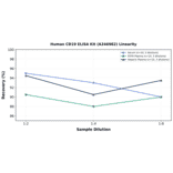 Linearity - Human CD19 ELISA Kit (A246982) - Antibodies.com