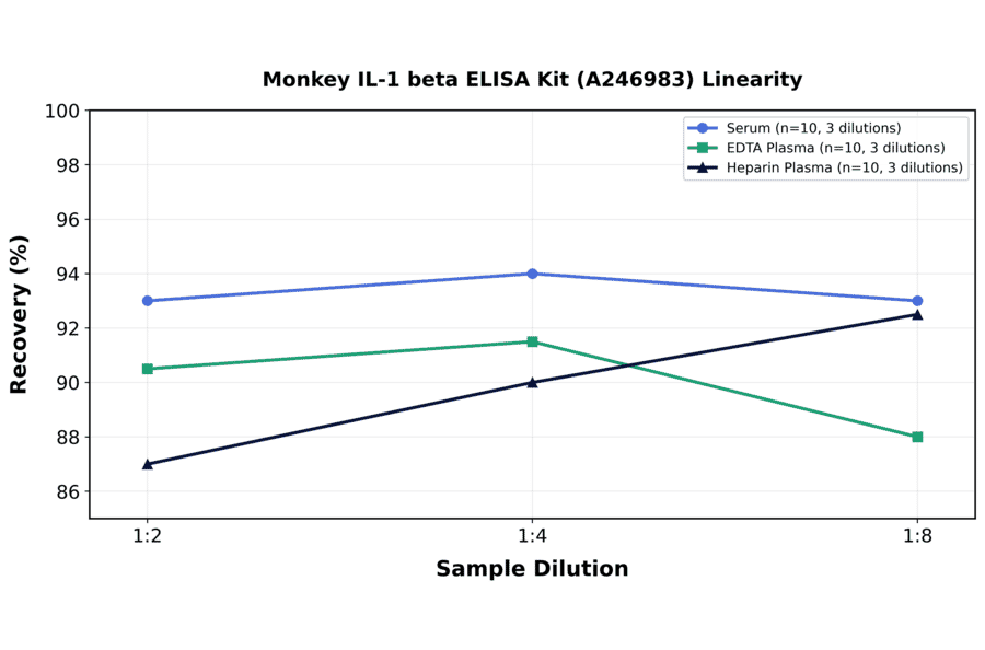 Linearity - Monkey IL-1 beta ELISA Kit (A246983) - Antibodies.com