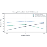 Linearity - Monkey IL-1 beta ELISA Kit (A246983) - Antibodies.com