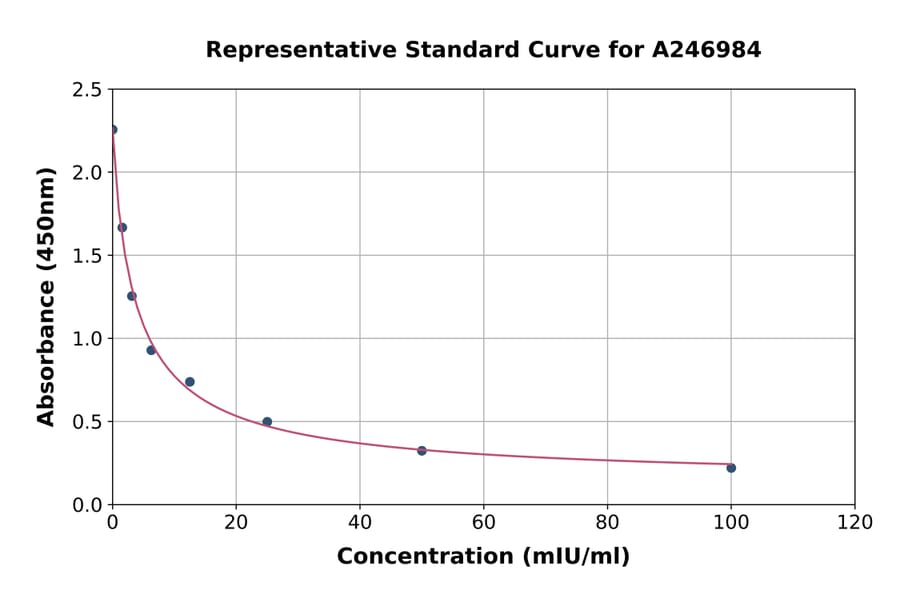 Standard Curve - Monkey FSH ELISA Kit (A246984) - Antibodies.com