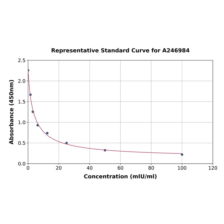 Standard Curve - Monkey FSH ELISA Kit (A246984) - Antibodies.com