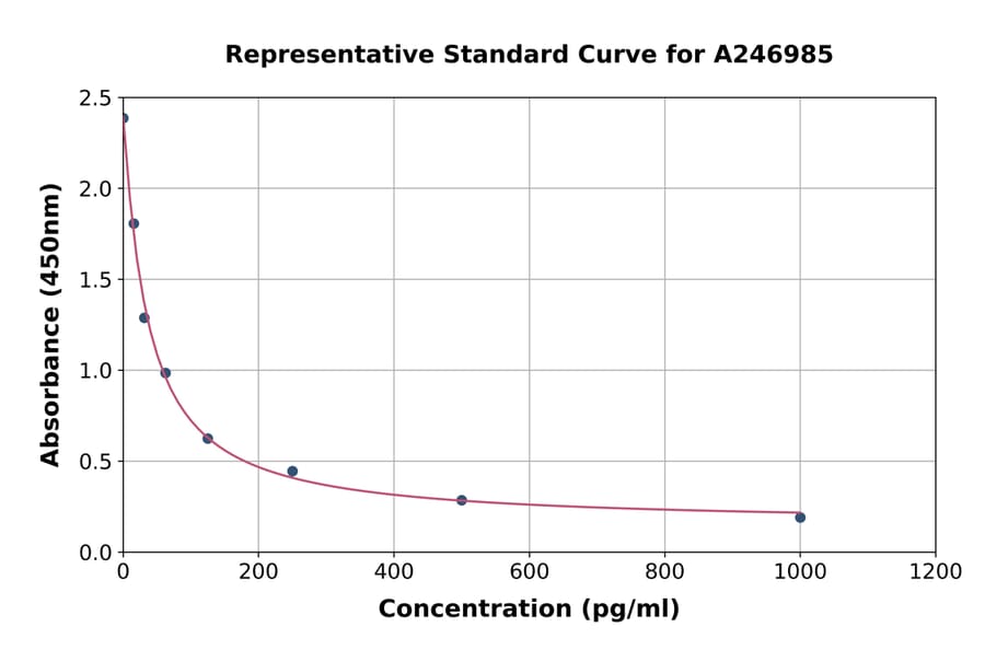 Standard Curve - Monkey Gonadotropin Releasing Hormone ELISA Kit (A246985) - Antibodies.com