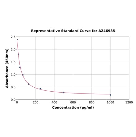 Standard Curve - Monkey Gonadotropin Releasing Hormone ELISA Kit (A246985) - Antibodies.com