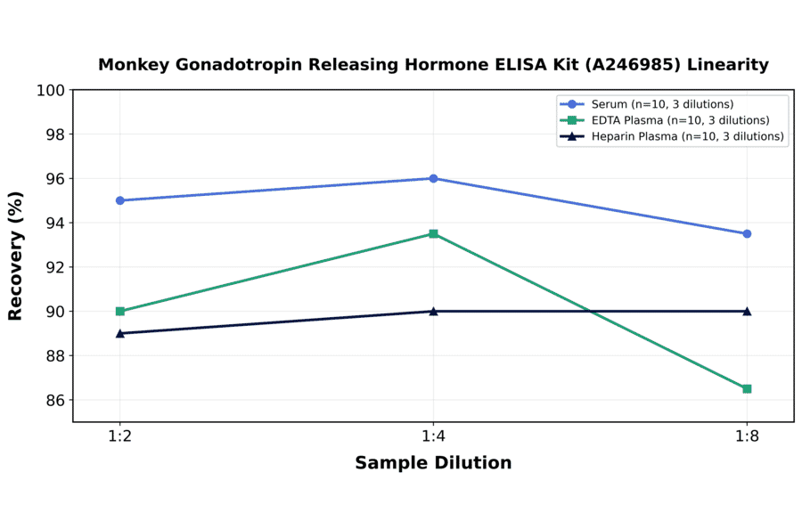 Linearity - Monkey Gonadotropin Releasing Hormone ELISA Kit (A246985) - Antibodies.com