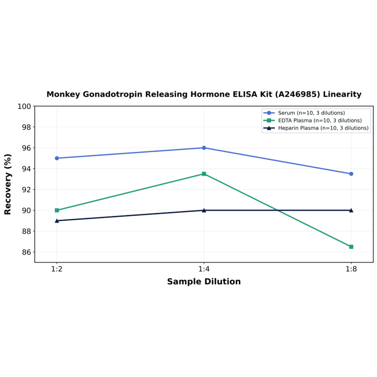 Linearity - Monkey Gonadotropin Releasing Hormone ELISA Kit (A246985) - Antibodies.com
