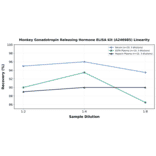 Linearity - Monkey Gonadotropin Releasing Hormone ELISA Kit (A246985) - Antibodies.com