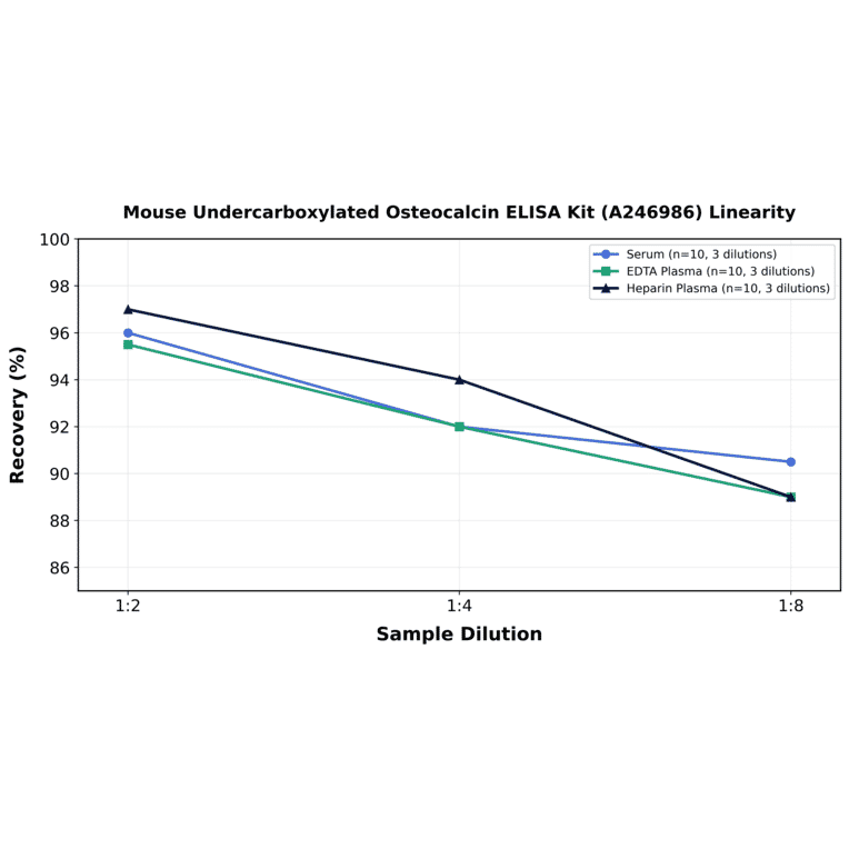 Linearity - Mouse Undercarboxylated Osteocalcin ELISA Kit (A246986) - Antibodies.com