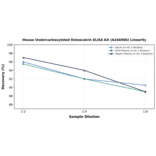 Linearity - Mouse Undercarboxylated Osteocalcin ELISA Kit (A246986) - Antibodies.com