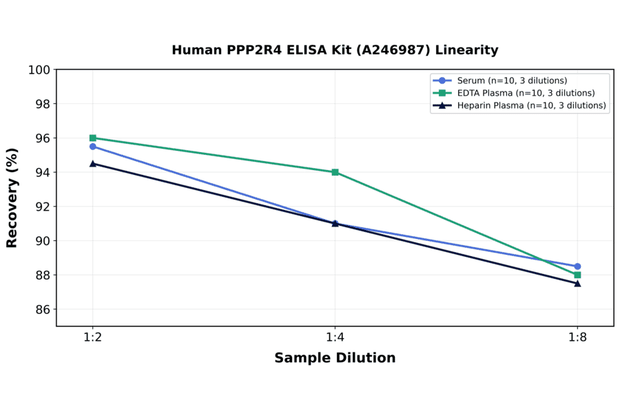 Linearity - Human PPP2R4 ELISA Kit (A246987) - Antibodies.com