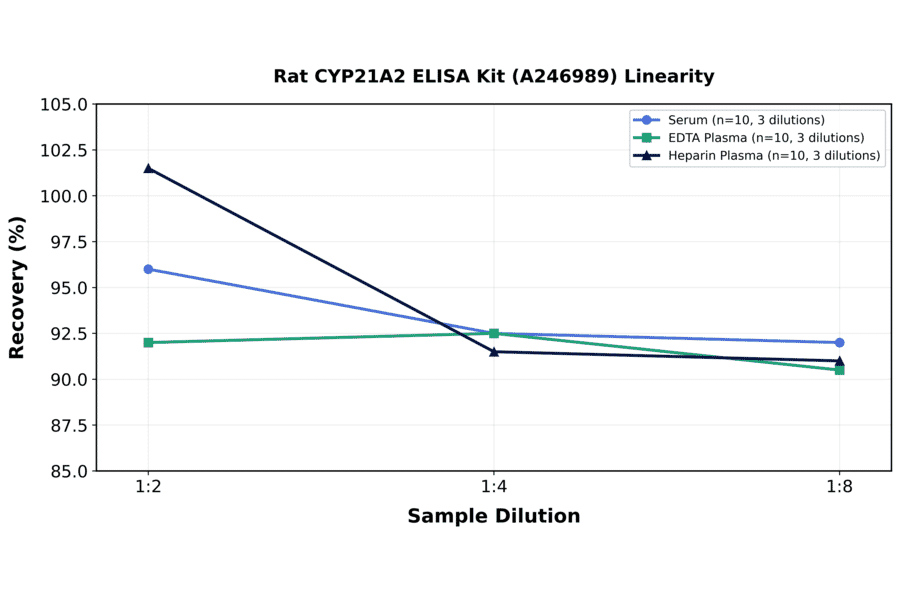 Linearity - Rat CYP21A2 ELISA Kit (A246989) - Antibodies.com