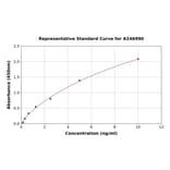 Standard Curve - Rat GAPDH ELISA Kit (A246990) - Antibodies.com