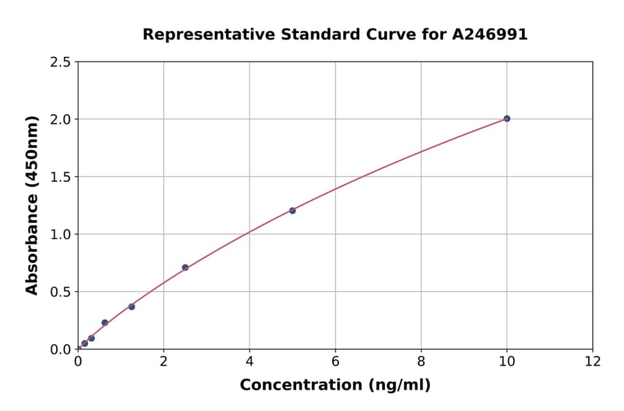 Standard Curve - Human Grancalcin ELISA Kit (A246991) - Antibodies.com