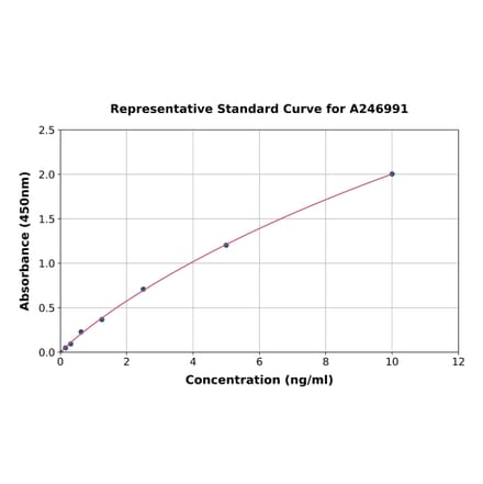 Standard Curve - Human Grancalcin ELISA Kit (A246991) - Antibodies.com