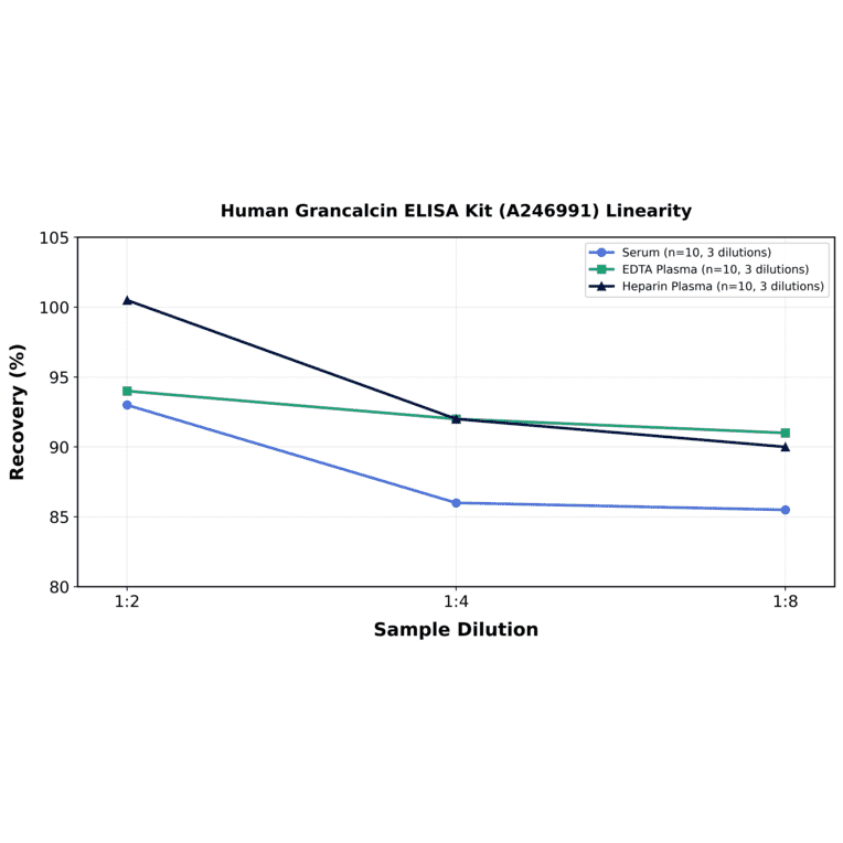 Linearity - Human Grancalcin ELISA Kit (A246991) - Antibodies.com