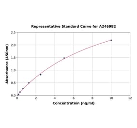 Standard Curve - Human INSM1 ELISA Kit (A246992) - Antibodies.com