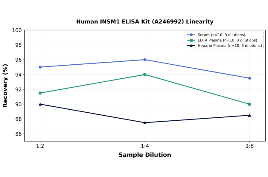 Linearity - Human INSM1 ELISA Kit (A246992) - Antibodies.com