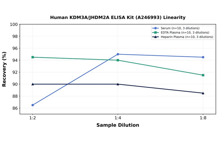 Linearity - Human KDM3A/JHDM2A ELISA Kit (A246993) - Antibodies.com