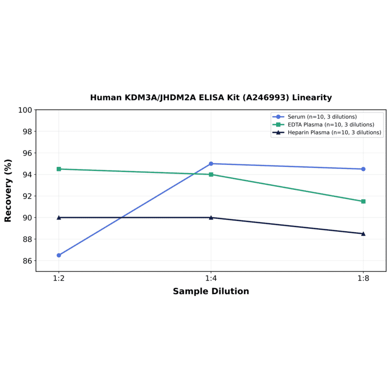 Linearity - Human KDM3A/JHDM2A ELISA Kit (A246993) - Antibodies.com