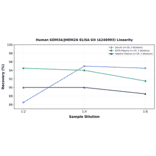 Linearity - Human KDM3A/JHDM2A ELISA Kit (A246993) - Antibodies.com