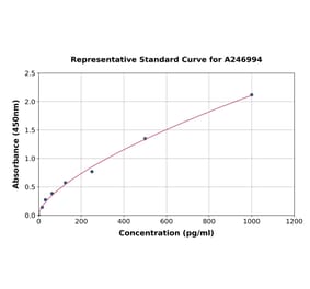 Standard Curve - Bovine IL-17A ELISA Kit (A246994) - Antibodies.com