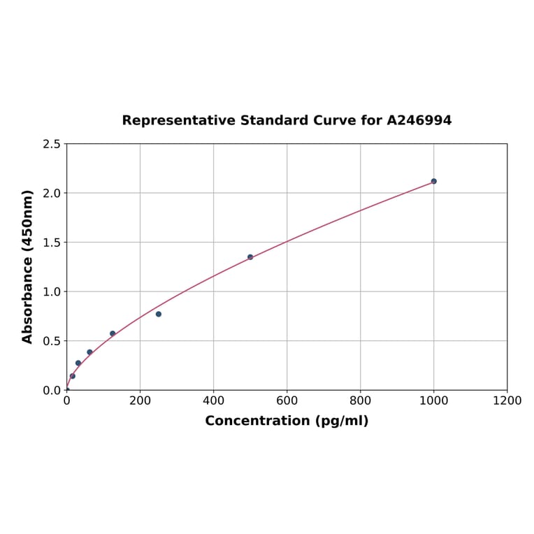 Standard Curve - Bovine IL-17A ELISA Kit (A246994) - Antibodies.com