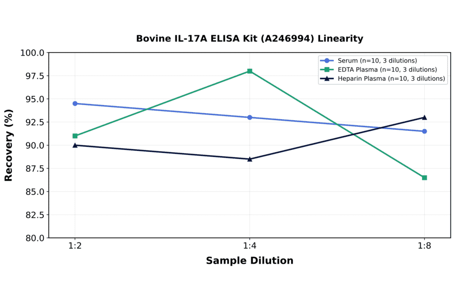 Linearity - Bovine IL-17A ELISA Kit (A246994) - Antibodies.com