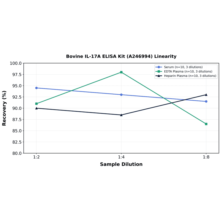 Linearity - Bovine IL-17A ELISA Kit (A246994) - Antibodies.com