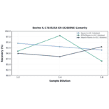 Linearity - Bovine IL-17A ELISA Kit (A246994) - Antibodies.com