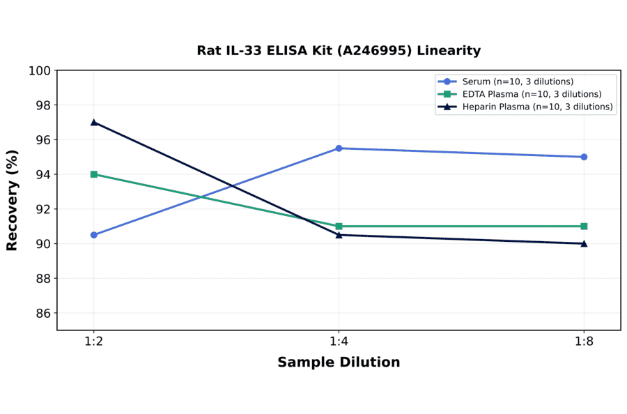 Linearity - Rat IL-33 ELISA Kit (A246995) - Antibodies.com
