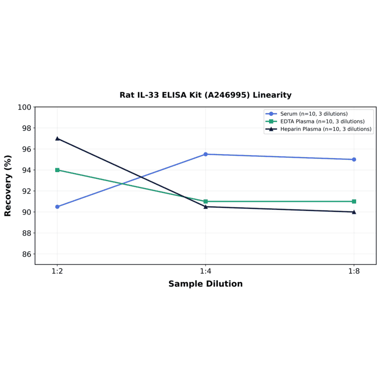 Linearity - Rat IL-33 ELISA Kit (A246995) - Antibodies.com