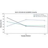 Linearity - Rat IL-33 ELISA Kit (A246995) - Antibodies.com