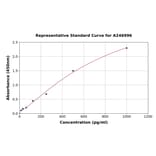 Standard Curve - Rat Aquaporin 1 ELISA Kit (A246996) - Antibodies.com