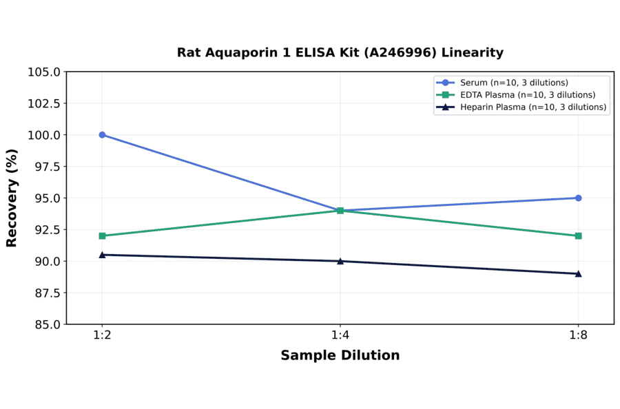 Linearity - Rat Aquaporin 1 ELISA Kit (A246996) - Antibodies.com