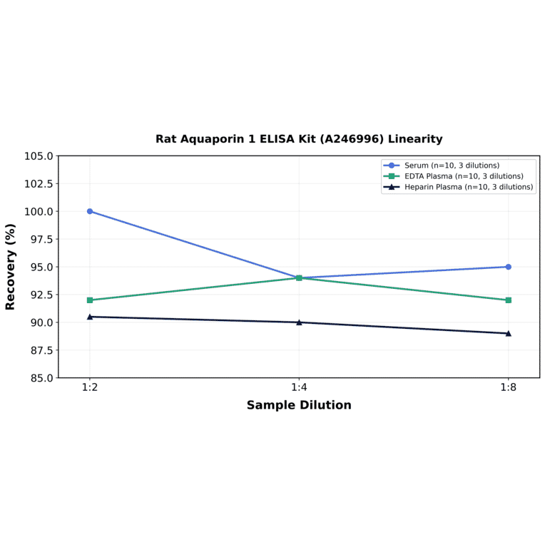 Linearity - Rat Aquaporin 1 ELISA Kit (A246996) - Antibodies.com