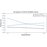 Linearity - Rat Aquaporin 1 ELISA Kit (A246996) - Antibodies.com