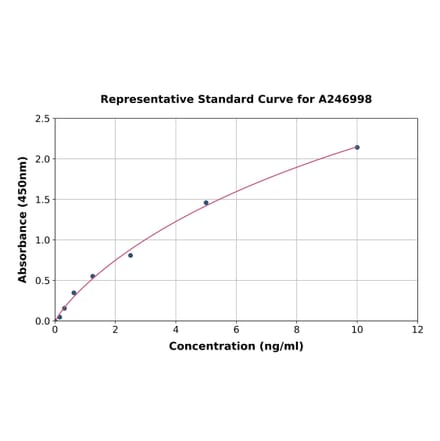 Standard Curve - Rat Cdk4 ELISA Kit (A246998) - Antibodies.com
