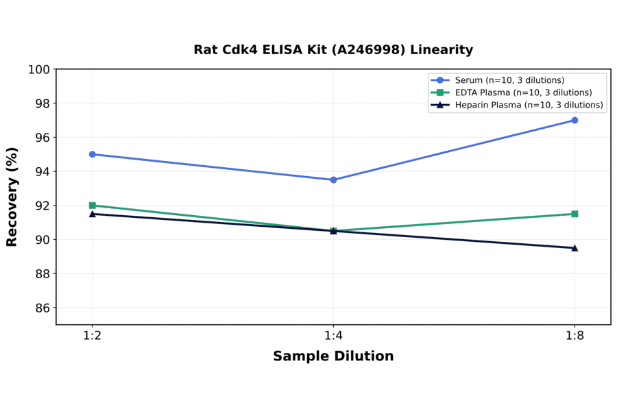 Linearity - Rat Cdk4 ELISA Kit (A246998) - Antibodies.com