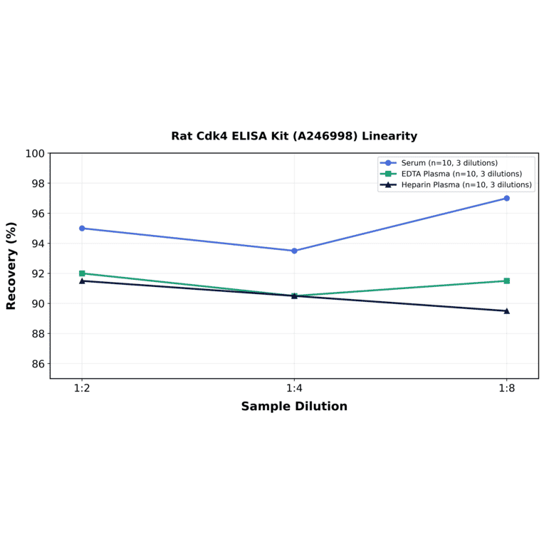 Linearity - Rat Cdk4 ELISA Kit (A246998) - Antibodies.com