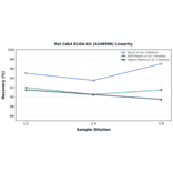 Linearity - Rat Cdk4 ELISA Kit (A246998) - Antibodies.com