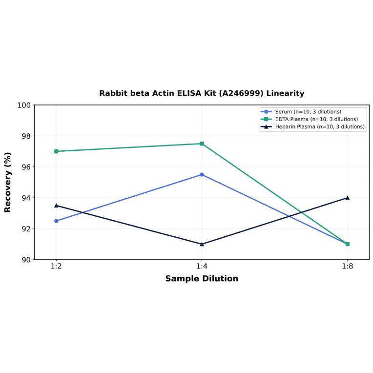 Linearity - Rabbit beta Actin ELISA Kit (A246999) - Antibodies.com