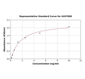 Standard Curve - Human VCP ELISA Kit (A247000) - Antibodies.com