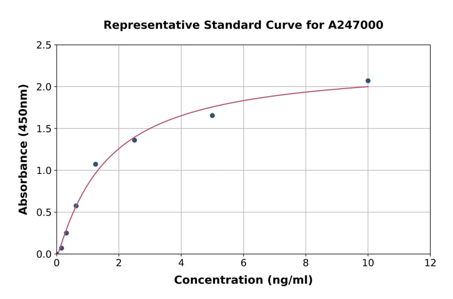 Standard Curve - Human VCP ELISA Kit (A247000) - Antibodies.com